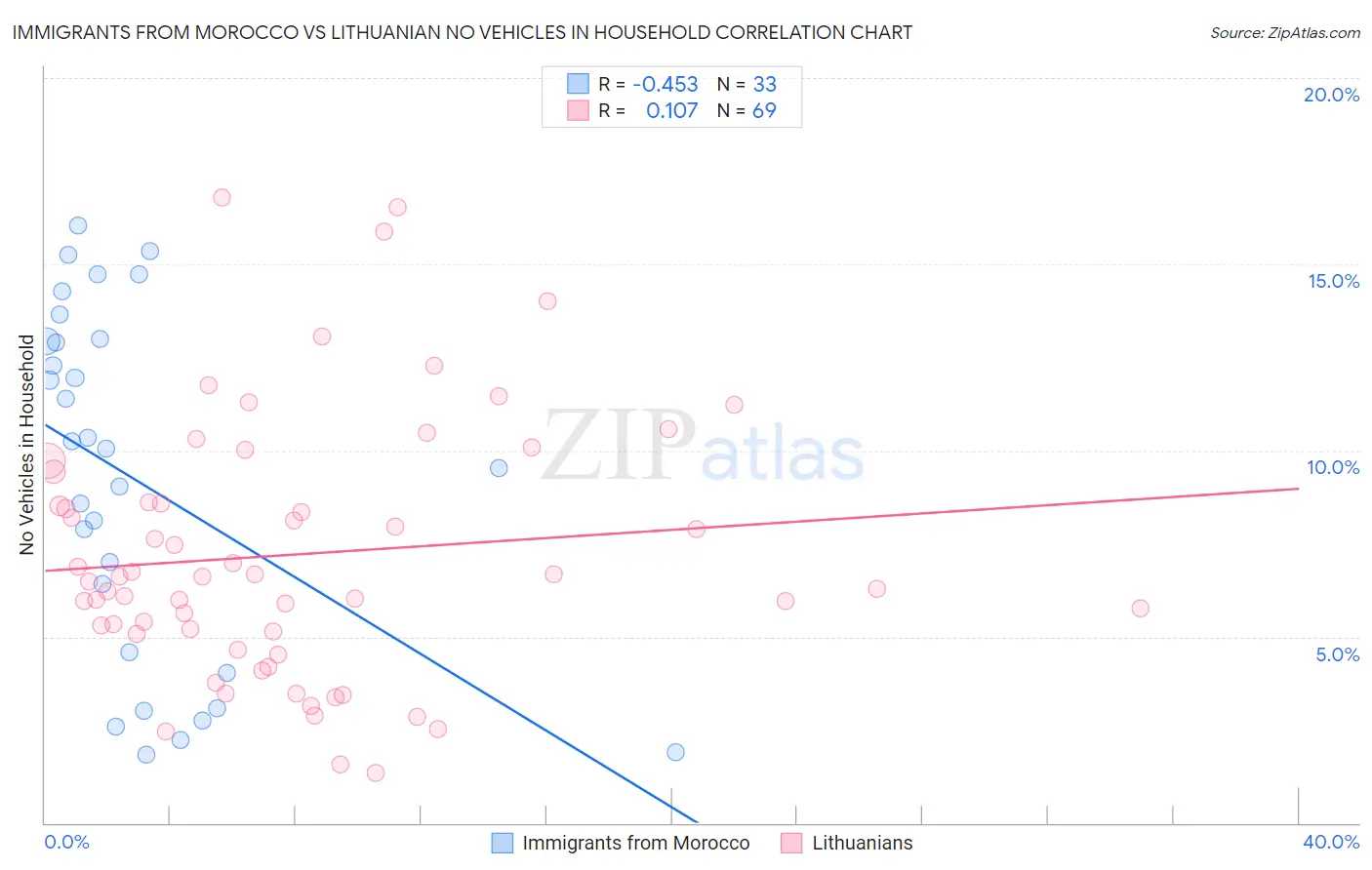 Immigrants from Morocco vs Lithuanian No Vehicles in Household