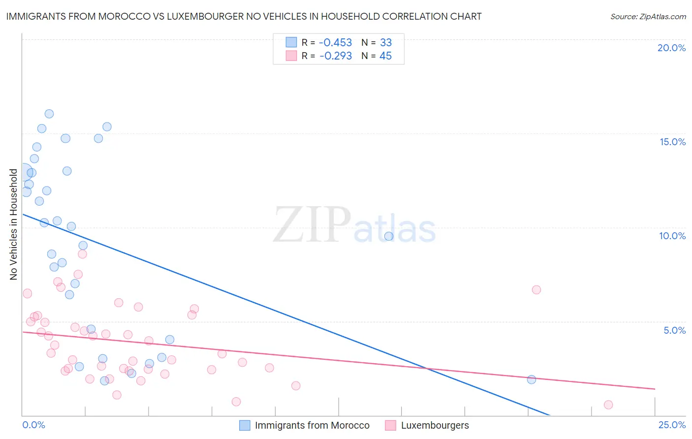 Immigrants from Morocco vs Luxembourger No Vehicles in Household