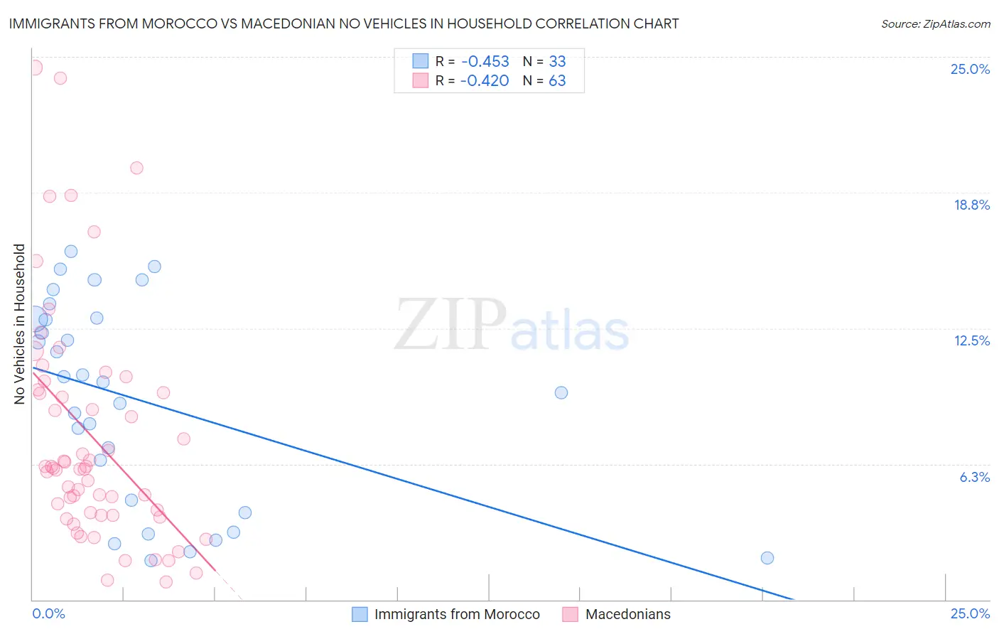 Immigrants from Morocco vs Macedonian No Vehicles in Household