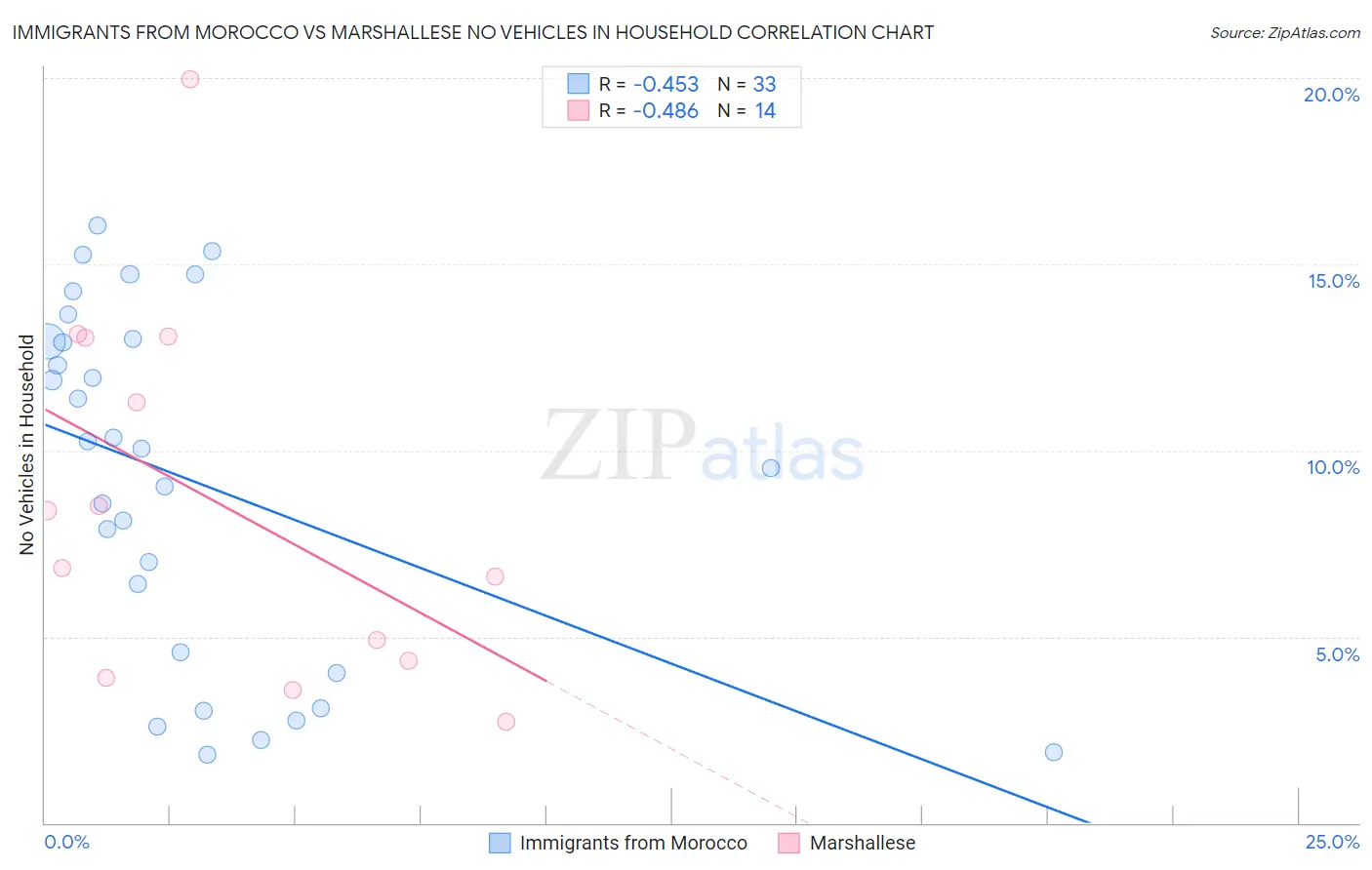 Immigrants from Morocco vs Marshallese No Vehicles in Household