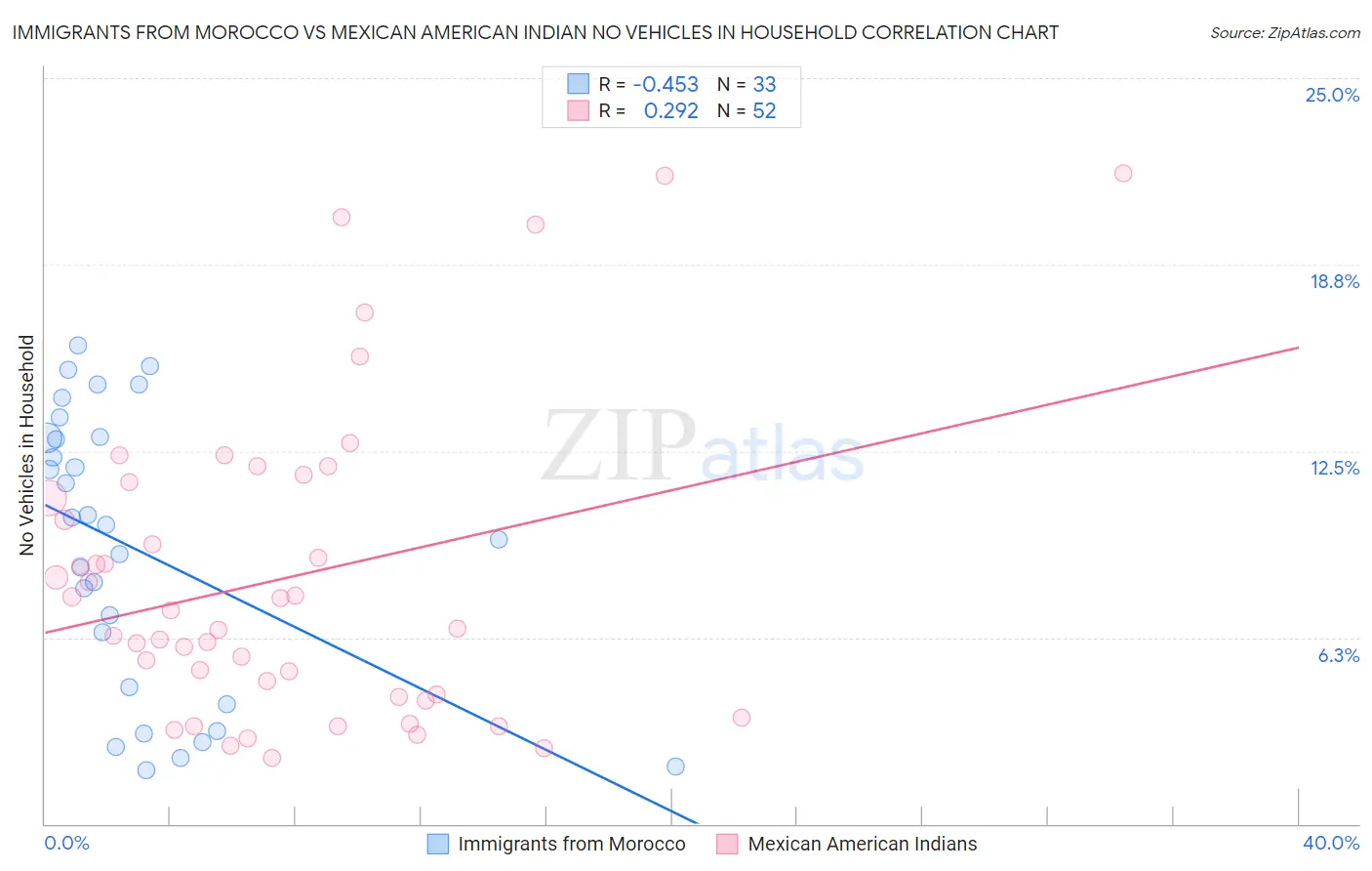 Immigrants from Morocco vs Mexican American Indian No Vehicles in Household