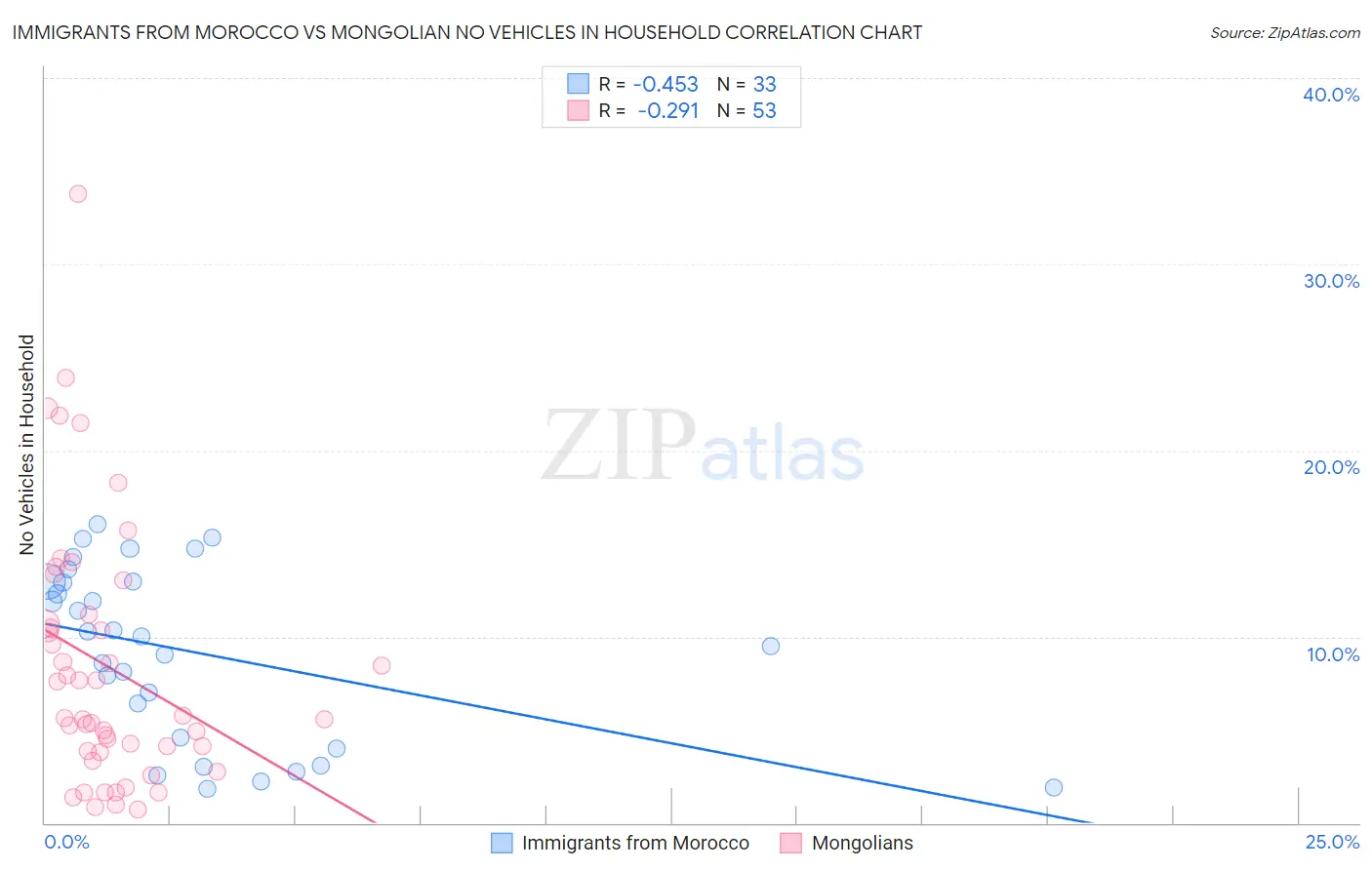 Immigrants from Morocco vs Mongolian No Vehicles in Household