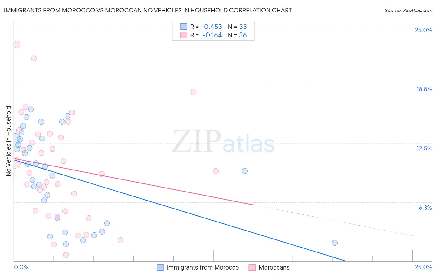 Immigrants from Morocco vs Moroccan No Vehicles in Household