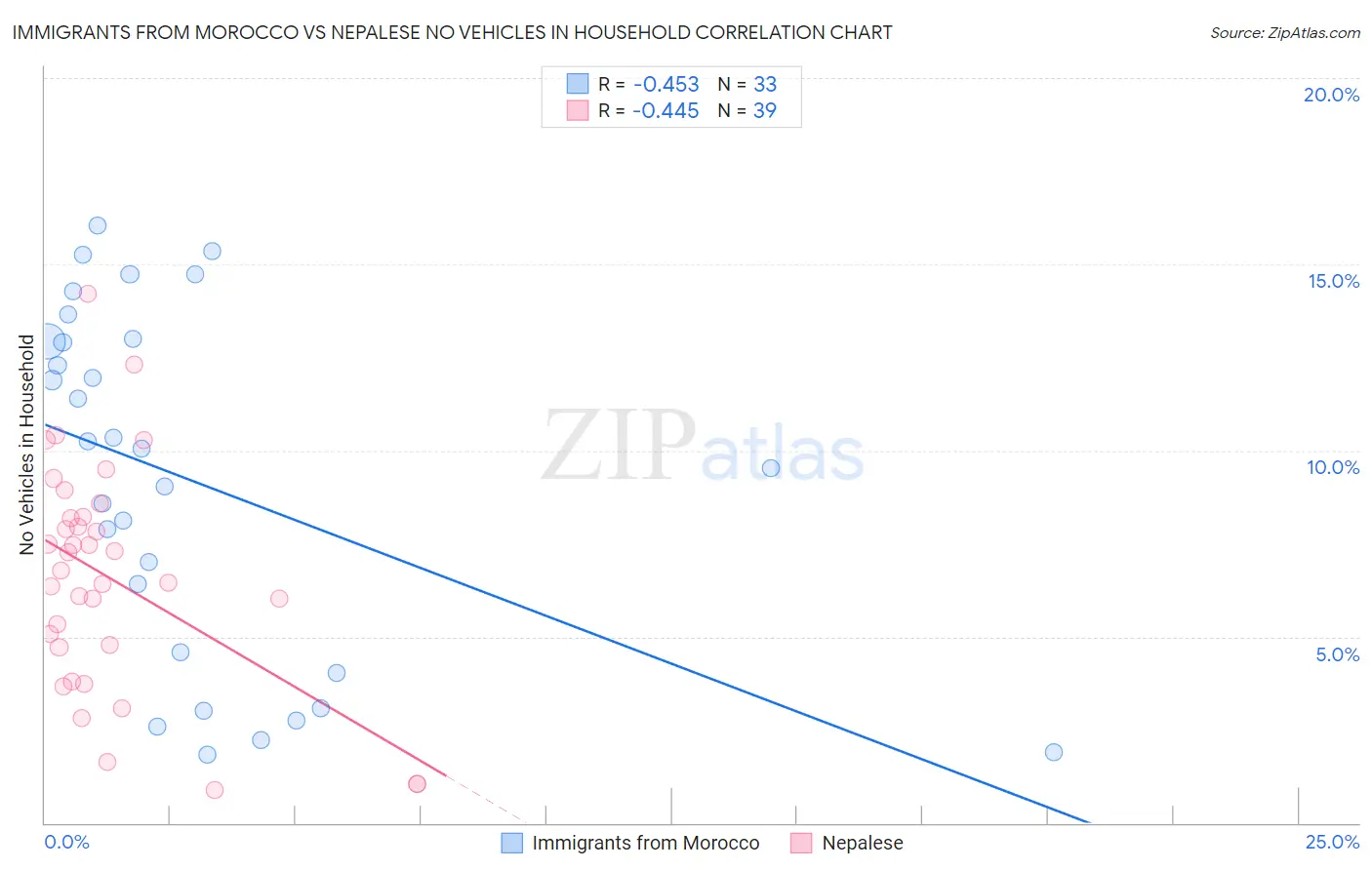 Immigrants from Morocco vs Nepalese No Vehicles in Household