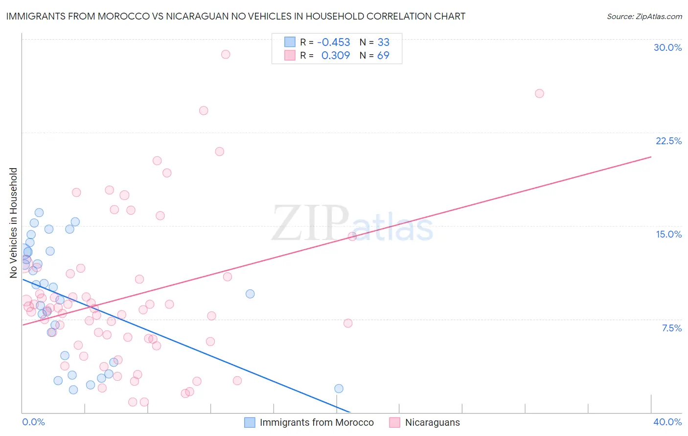 Immigrants from Morocco vs Nicaraguan No Vehicles in Household