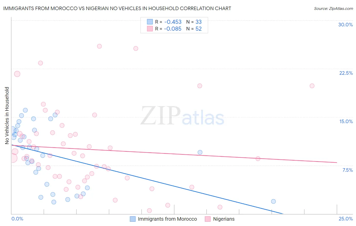 Immigrants from Morocco vs Nigerian No Vehicles in Household