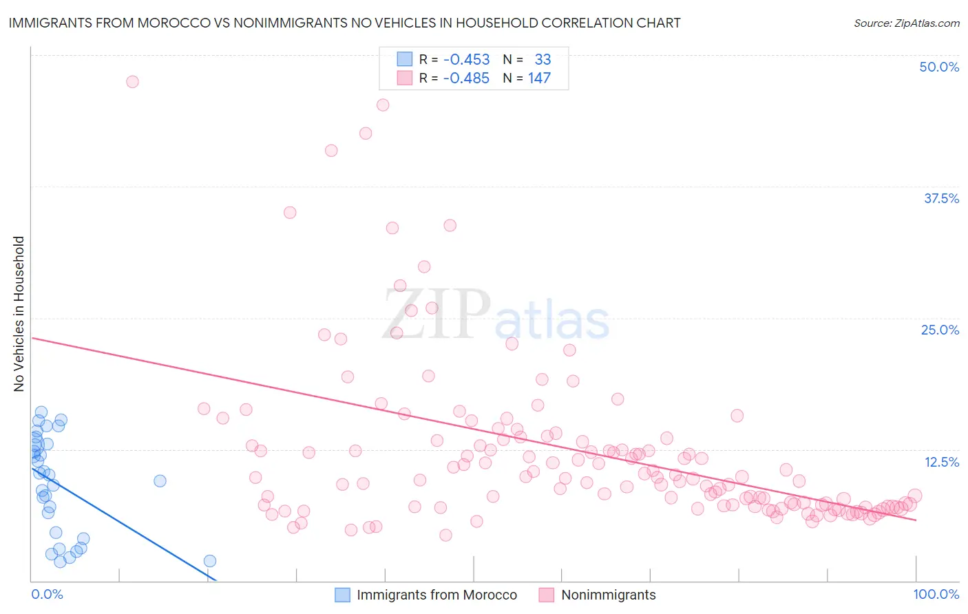 Immigrants from Morocco vs Nonimmigrants No Vehicles in Household