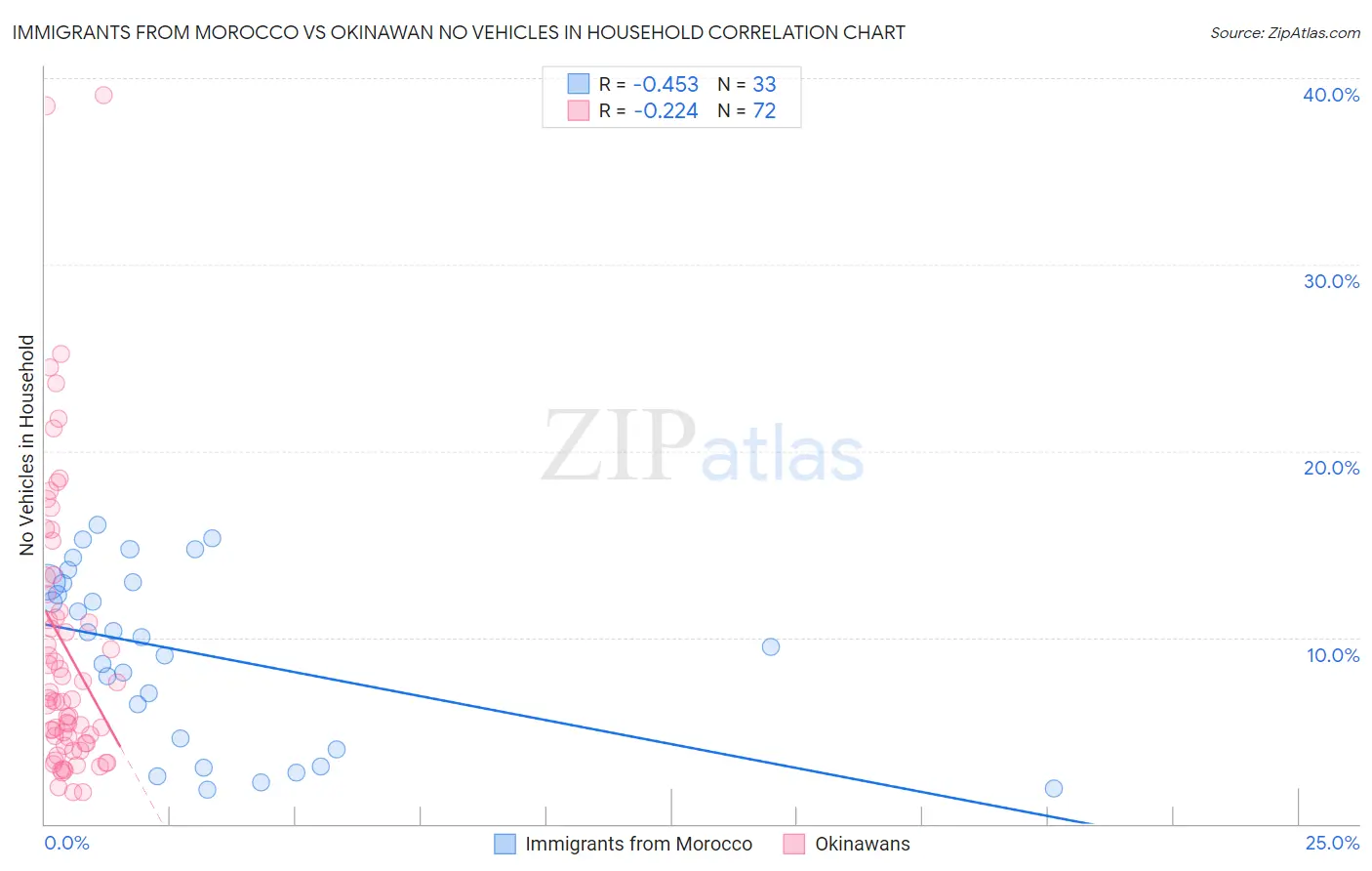 Immigrants from Morocco vs Okinawan No Vehicles in Household