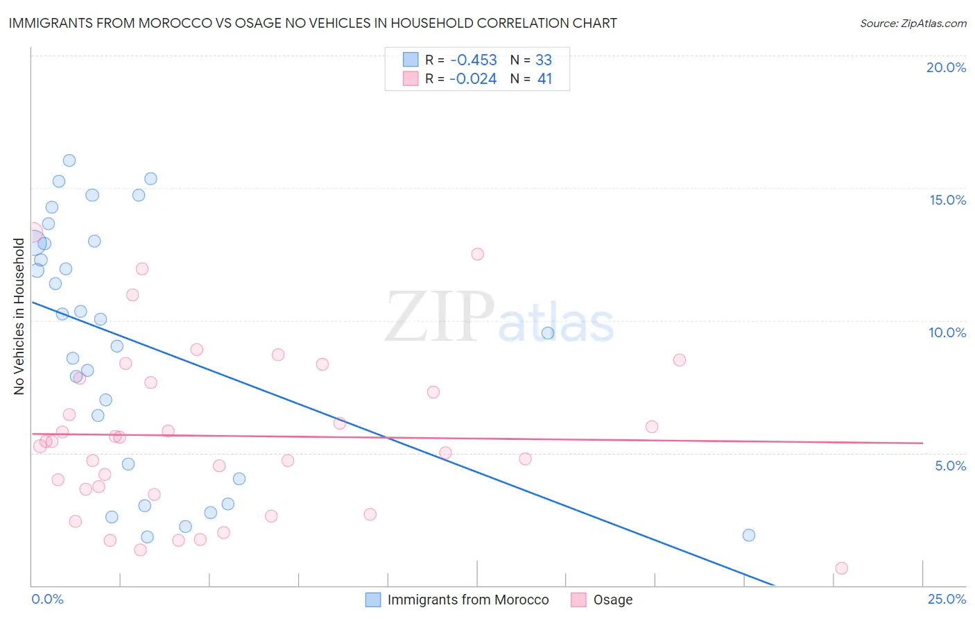 Immigrants from Morocco vs Osage No Vehicles in Household
