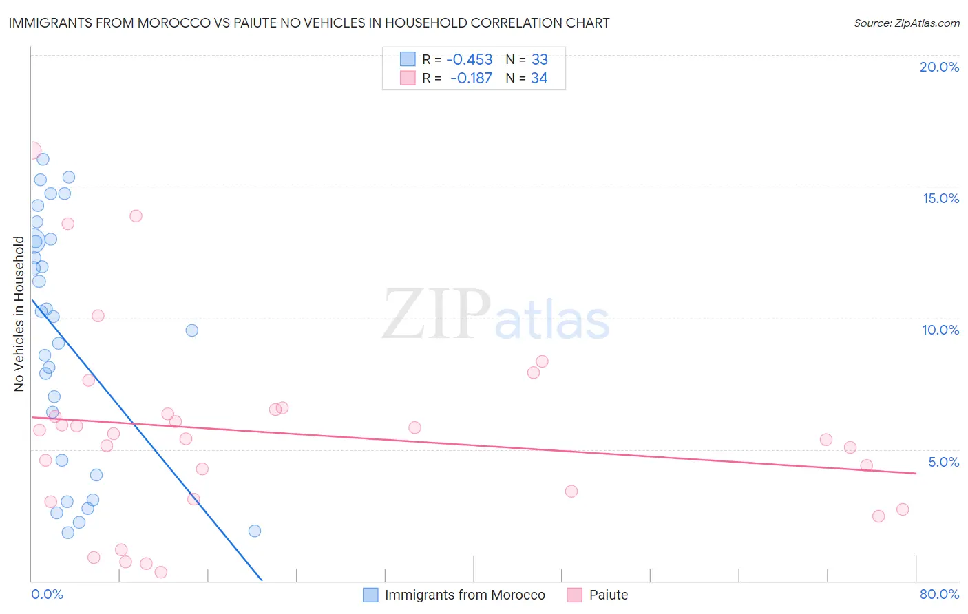 Immigrants from Morocco vs Paiute No Vehicles in Household