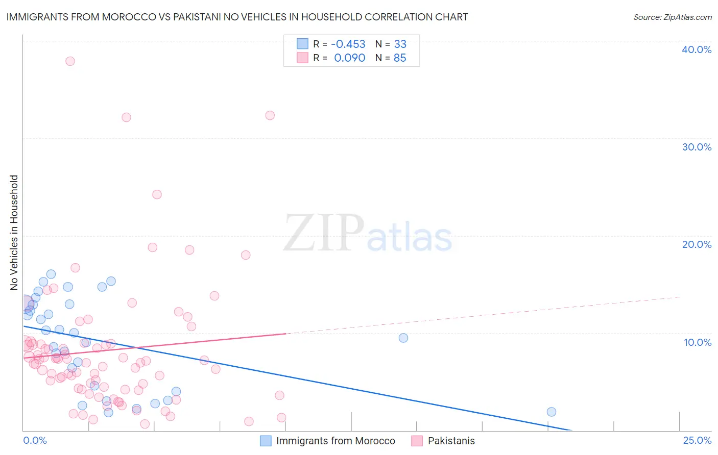 Immigrants from Morocco vs Pakistani No Vehicles in Household