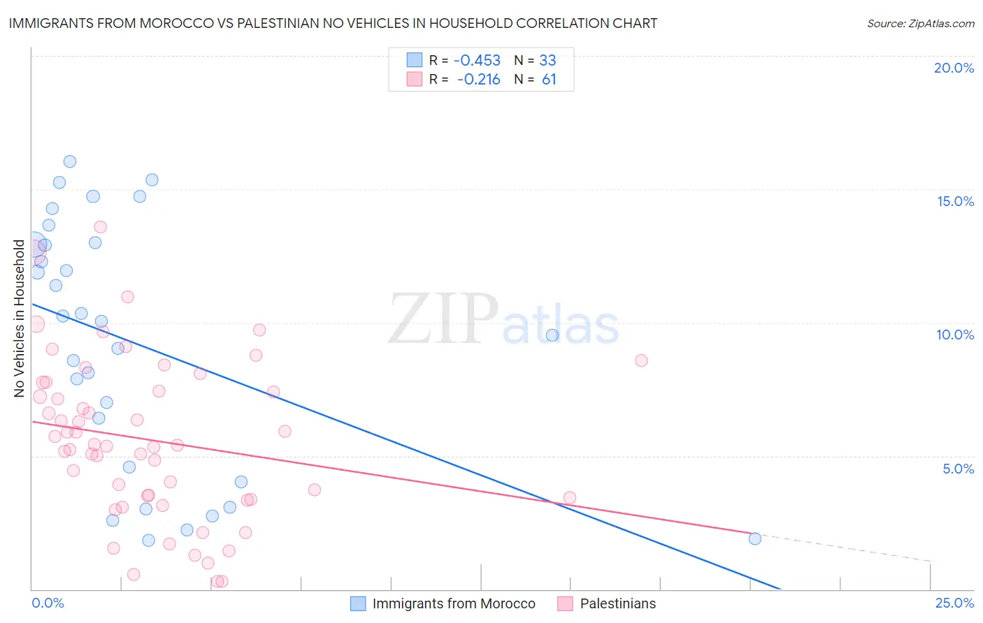 Immigrants from Morocco vs Palestinian No Vehicles in Household