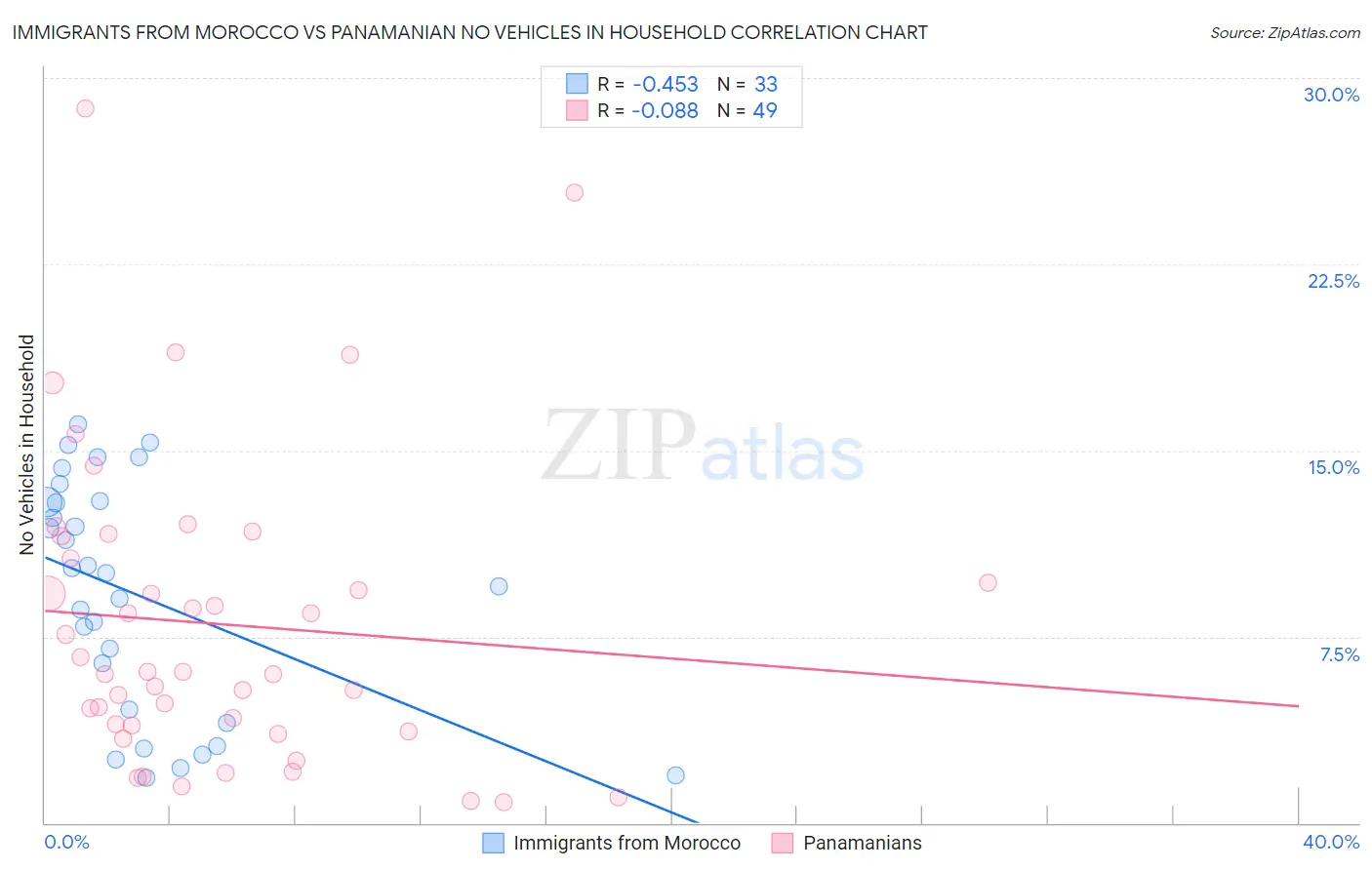 Immigrants from Morocco vs Panamanian No Vehicles in Household