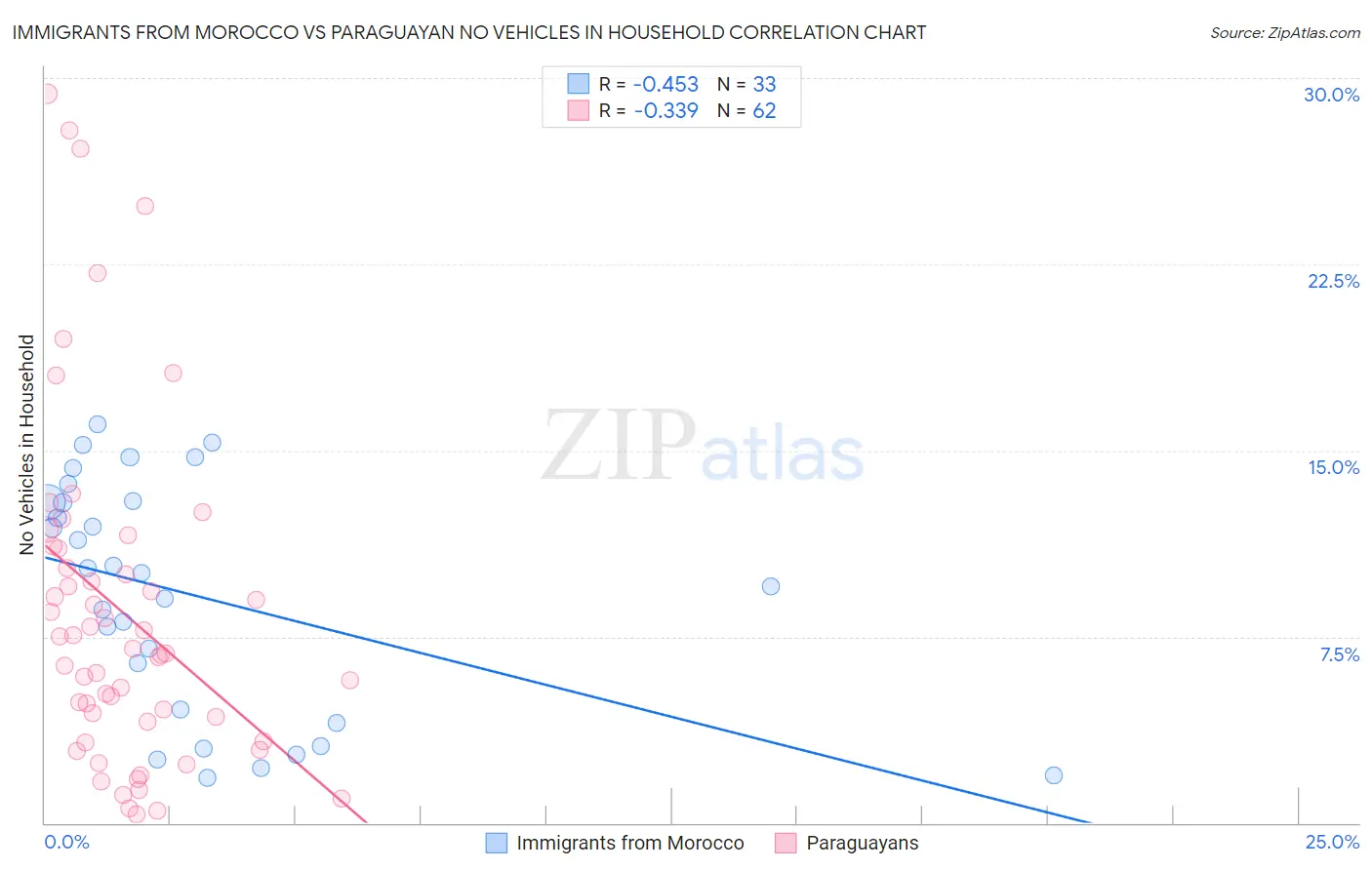 Immigrants from Morocco vs Paraguayan No Vehicles in Household