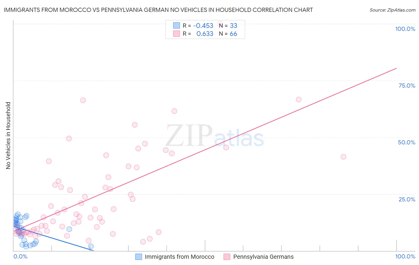 Immigrants from Morocco vs Pennsylvania German No Vehicles in Household