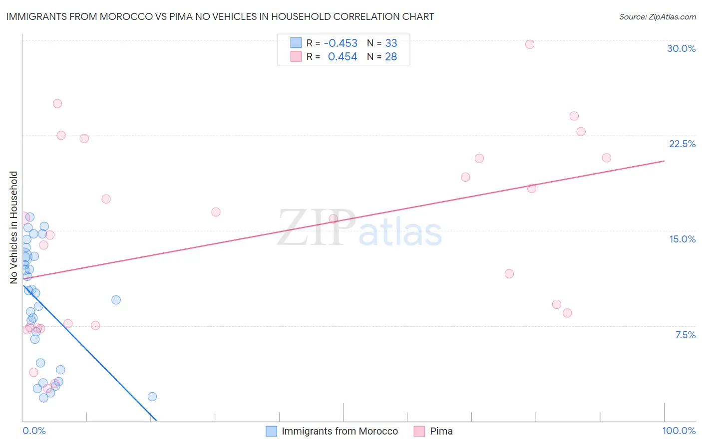 Immigrants from Morocco vs Pima No Vehicles in Household