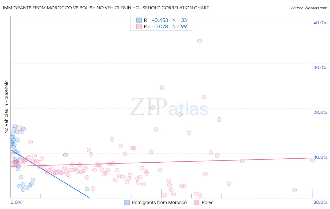 Immigrants from Morocco vs Polish No Vehicles in Household