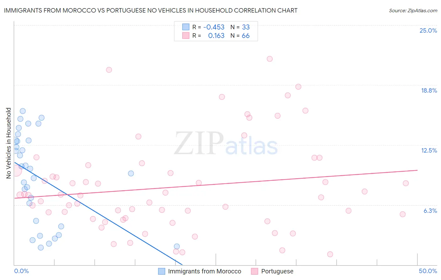 Immigrants from Morocco vs Portuguese No Vehicles in Household
