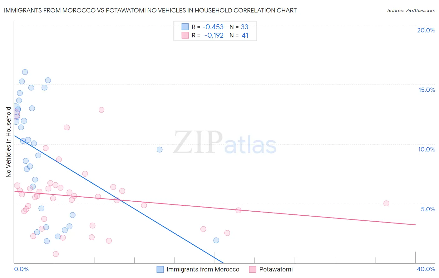 Immigrants from Morocco vs Potawatomi No Vehicles in Household