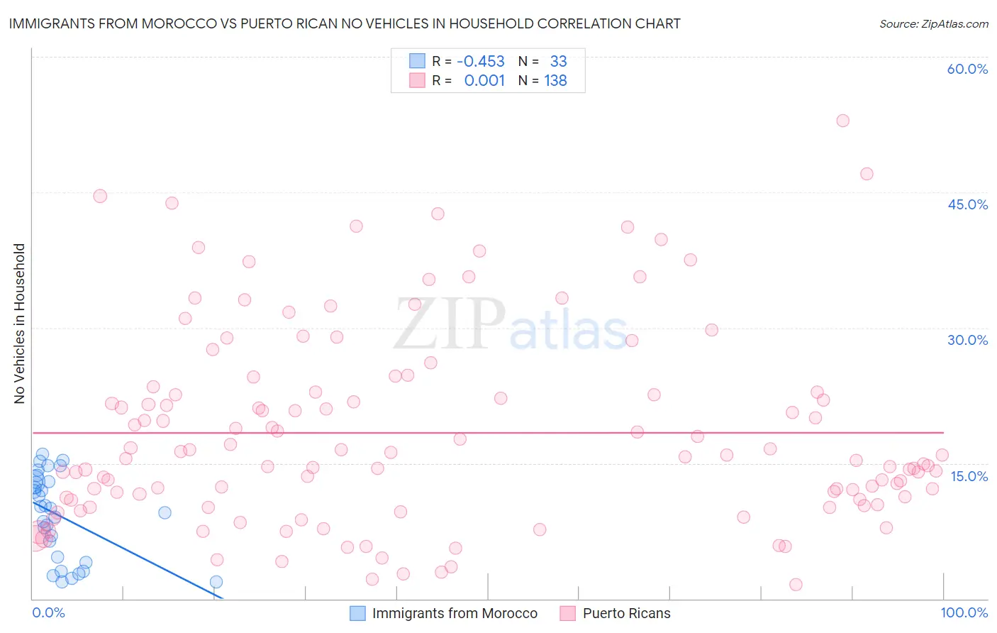 Immigrants from Morocco vs Puerto Rican No Vehicles in Household