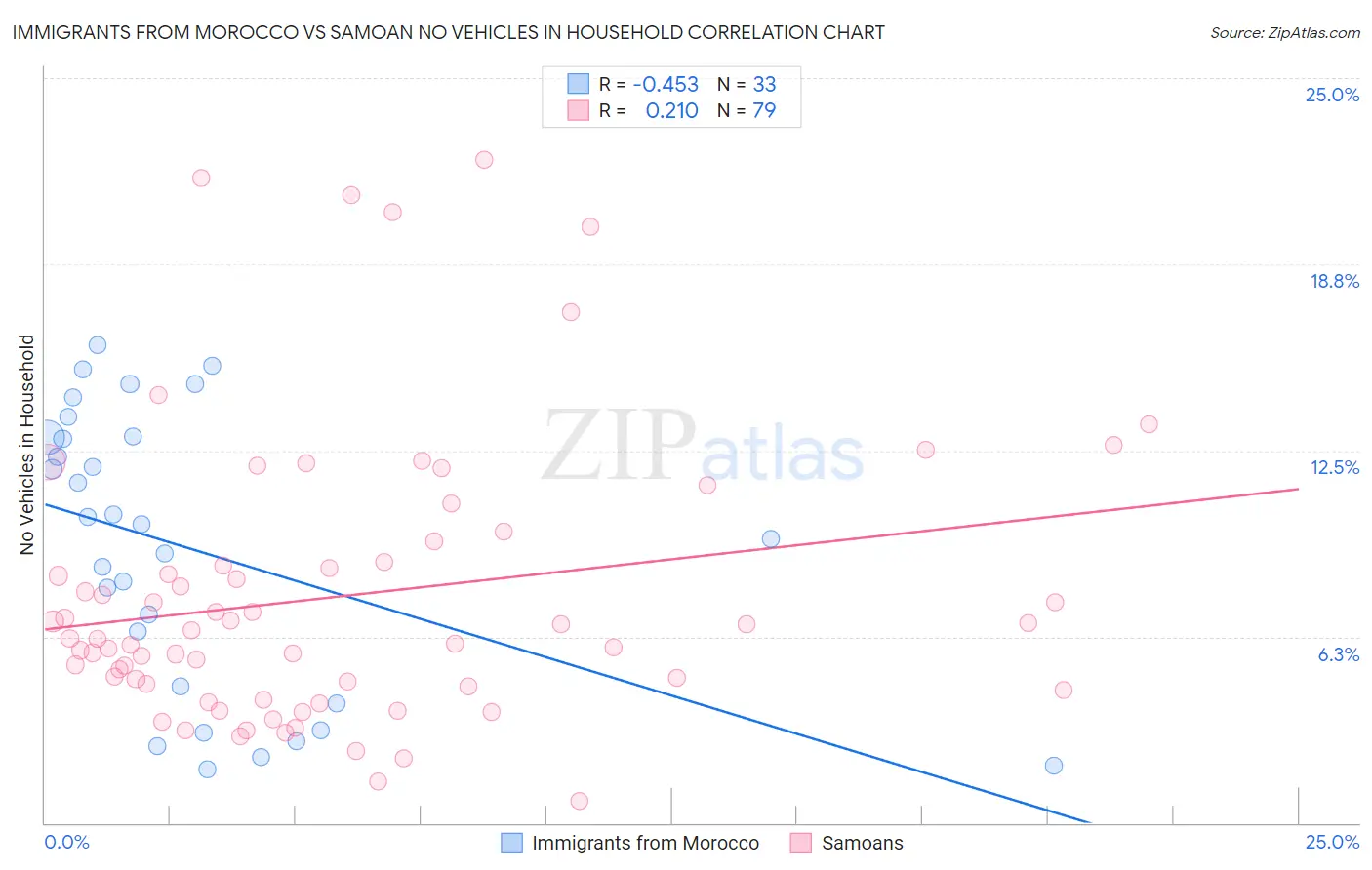 Immigrants from Morocco vs Samoan No Vehicles in Household