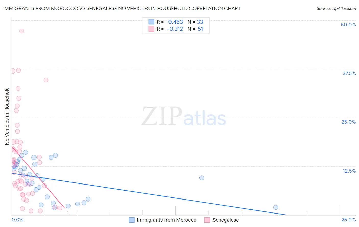 Immigrants from Morocco vs Senegalese No Vehicles in Household