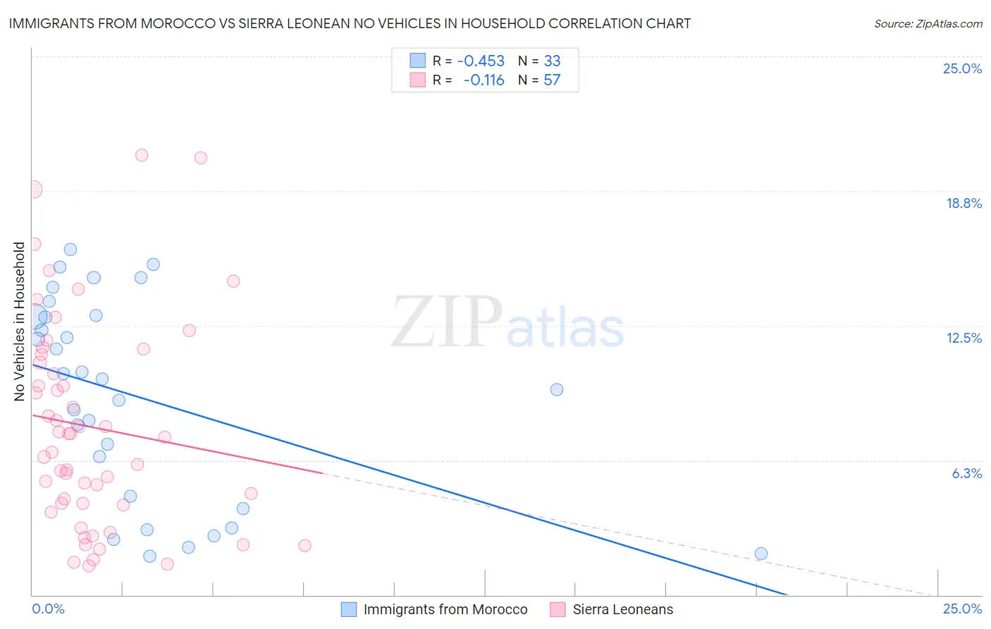 Immigrants from Morocco vs Sierra Leonean No Vehicles in Household