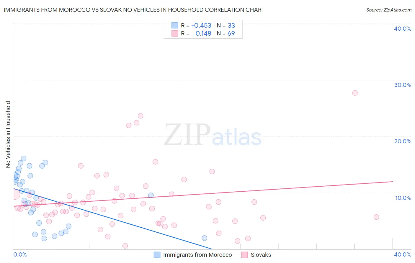 Immigrants from Morocco vs Slovak No Vehicles in Household