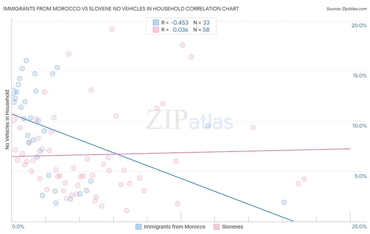 Immigrants from Morocco vs Slovene No Vehicles in Household