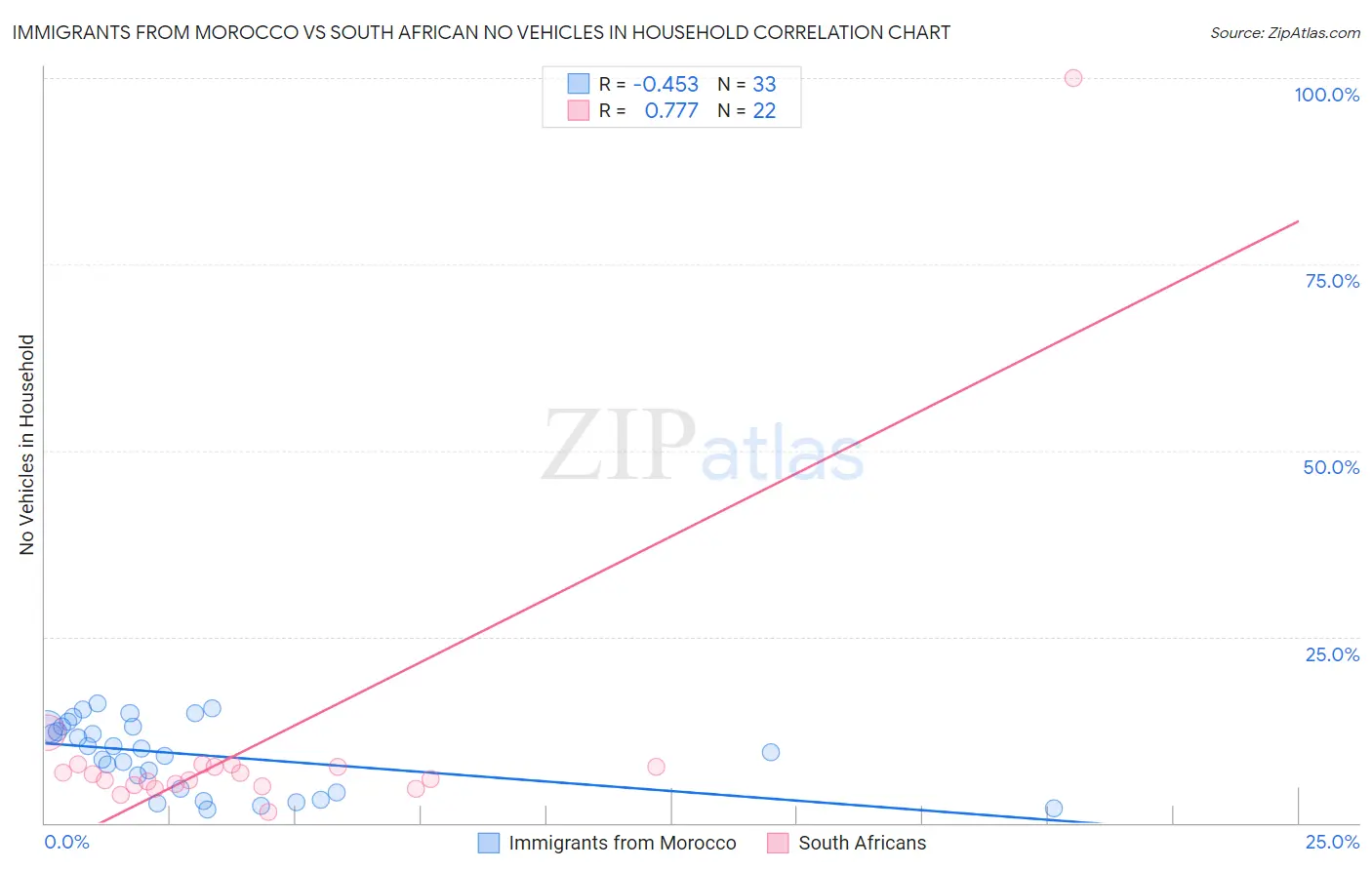 Immigrants from Morocco vs South African No Vehicles in Household