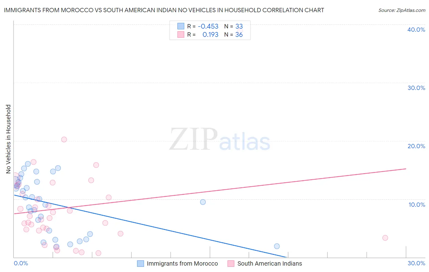 Immigrants from Morocco vs South American Indian No Vehicles in Household