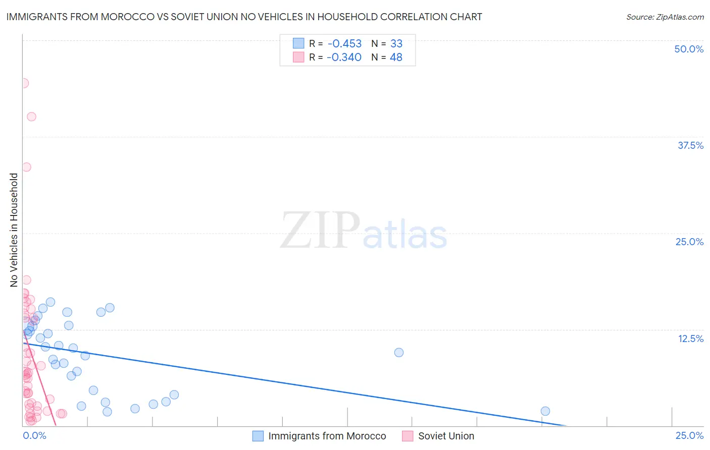 Immigrants from Morocco vs Soviet Union No Vehicles in Household