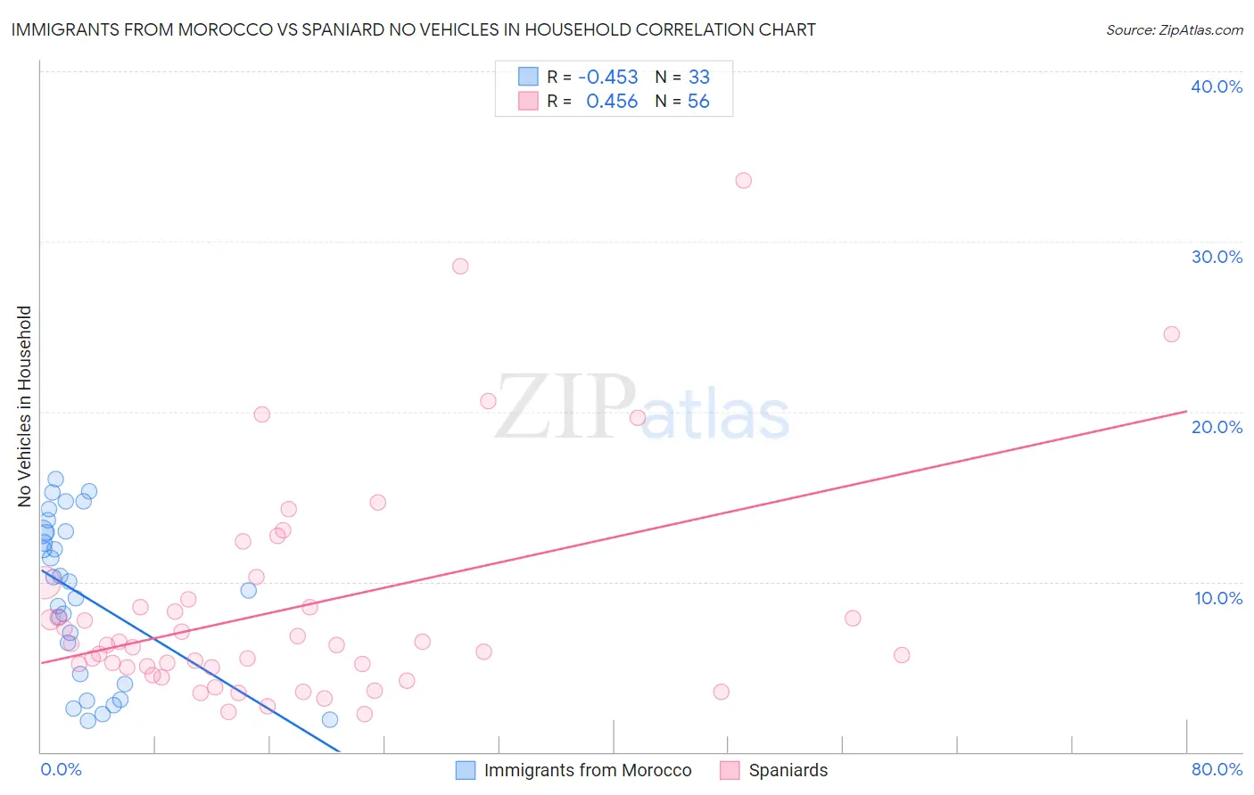 Immigrants from Morocco vs Spaniard No Vehicles in Household