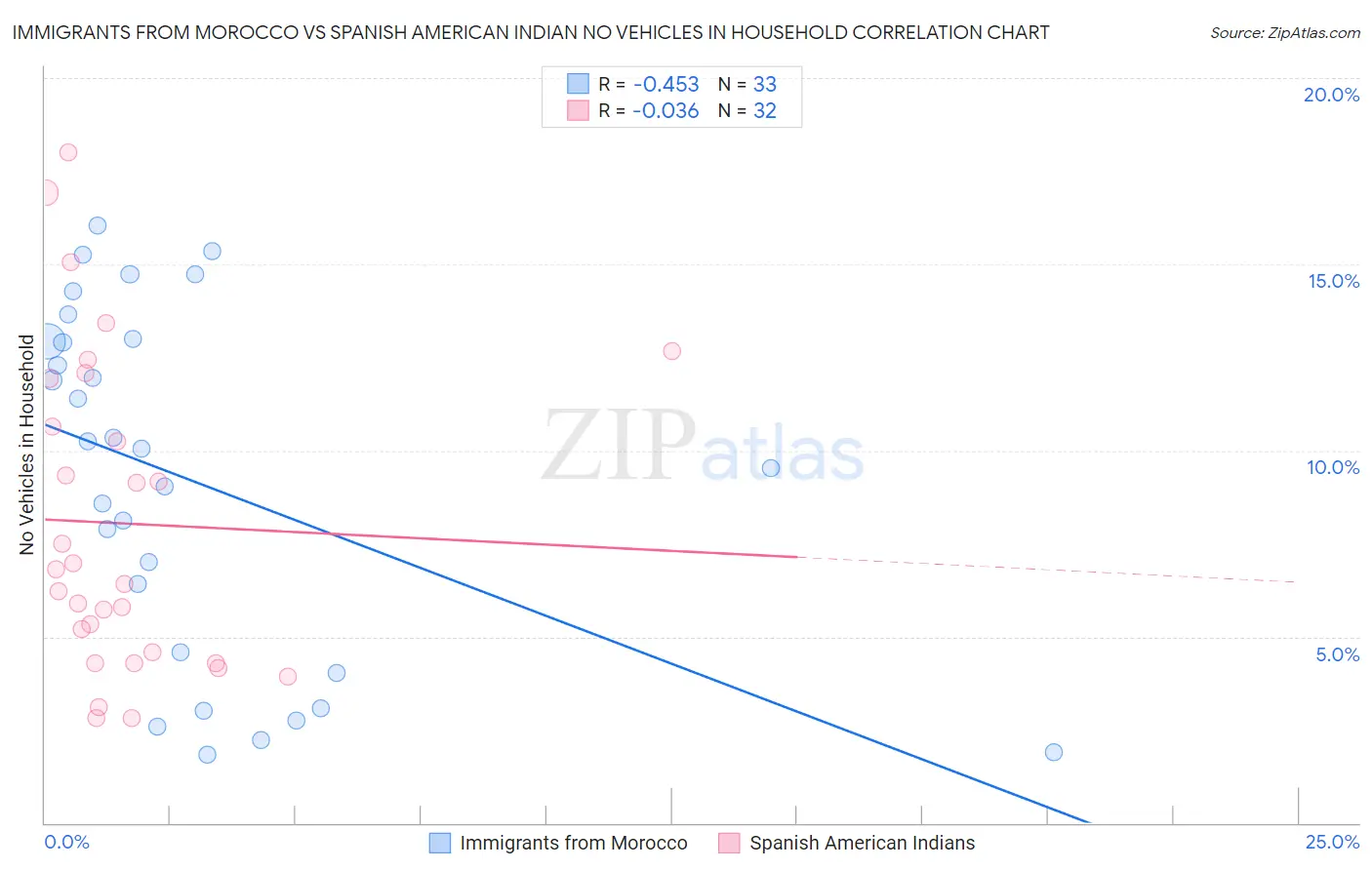 Immigrants from Morocco vs Spanish American Indian No Vehicles in Household