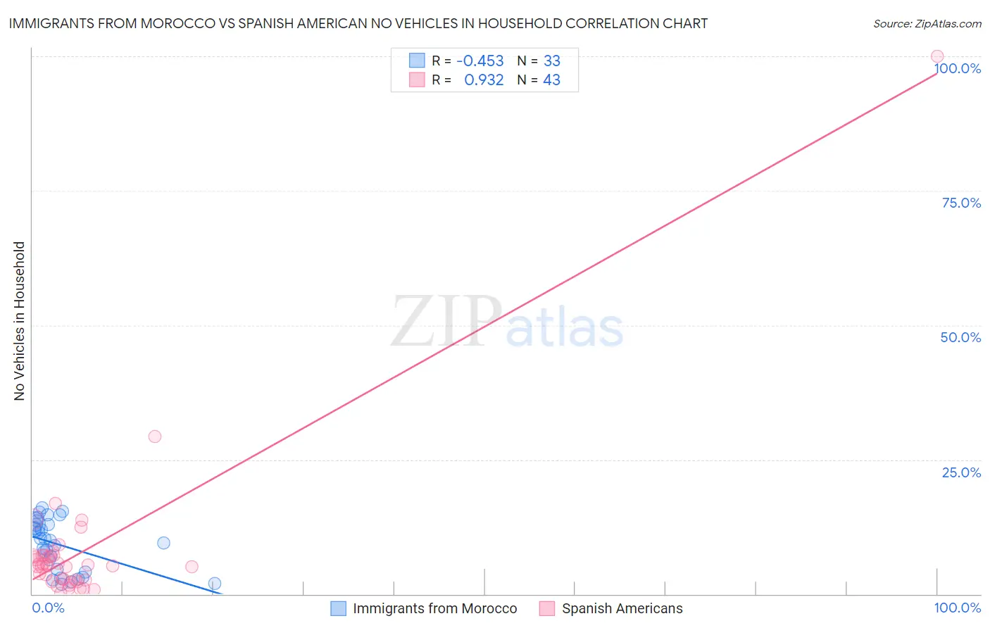 Immigrants from Morocco vs Spanish American No Vehicles in Household
