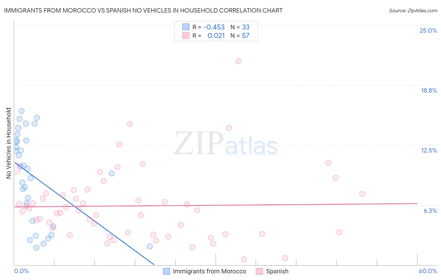 Immigrants from Morocco vs Spanish No Vehicles in Household