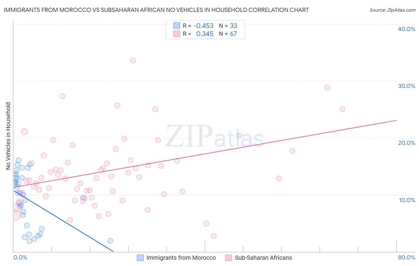 Immigrants from Morocco vs Subsaharan African No Vehicles in Household