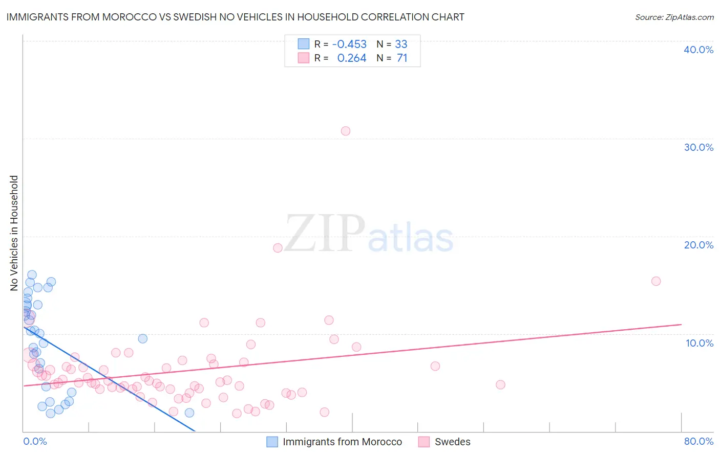 Immigrants from Morocco vs Swedish No Vehicles in Household