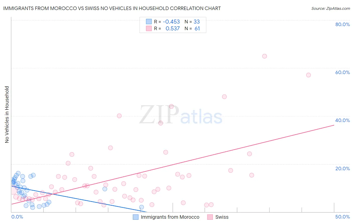 Immigrants from Morocco vs Swiss No Vehicles in Household