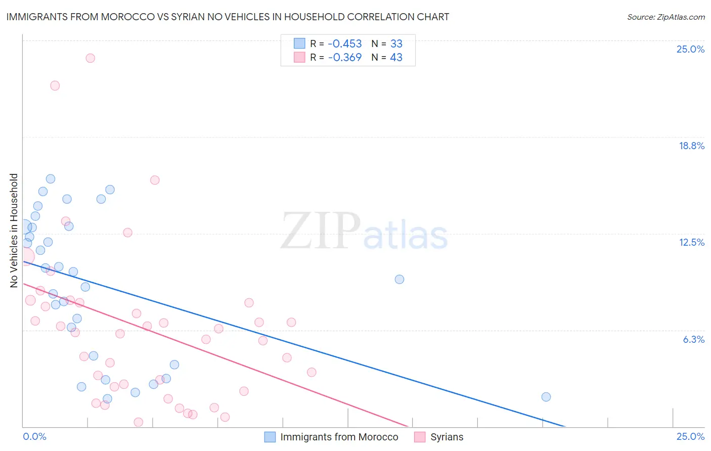 Immigrants from Morocco vs Syrian No Vehicles in Household