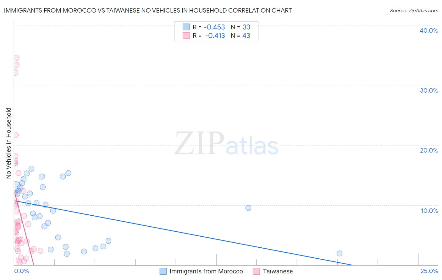 Immigrants from Morocco vs Taiwanese No Vehicles in Household