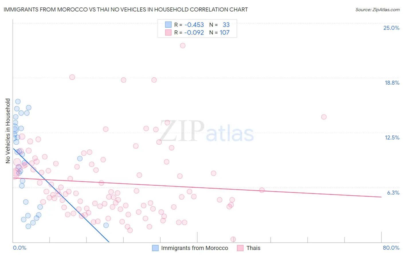 Immigrants from Morocco vs Thai No Vehicles in Household