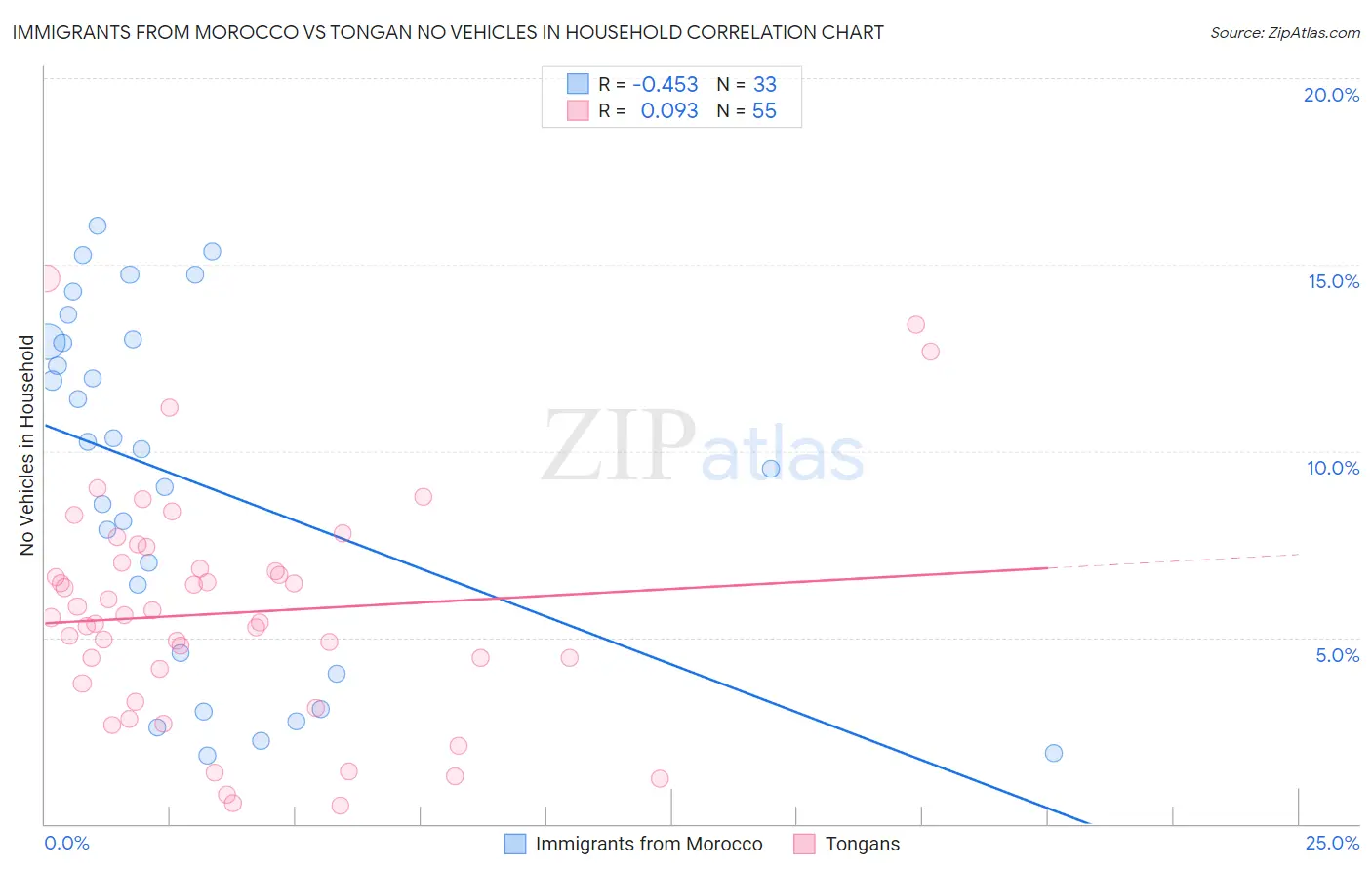 Immigrants from Morocco vs Tongan No Vehicles in Household