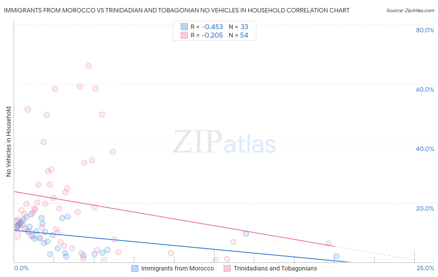 Immigrants from Morocco vs Trinidadian and Tobagonian No Vehicles in Household