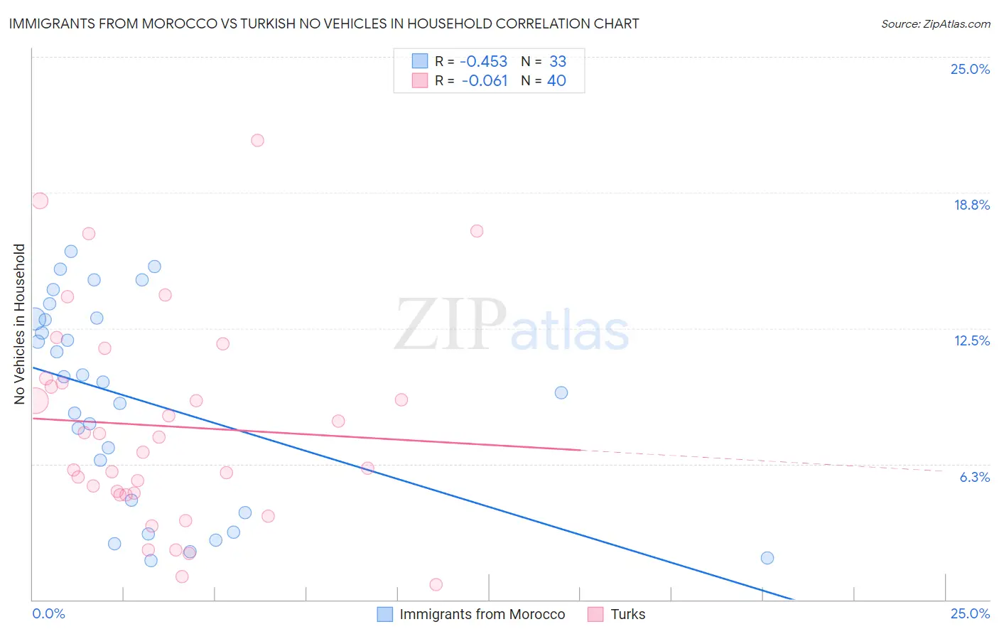 Immigrants from Morocco vs Turkish No Vehicles in Household
