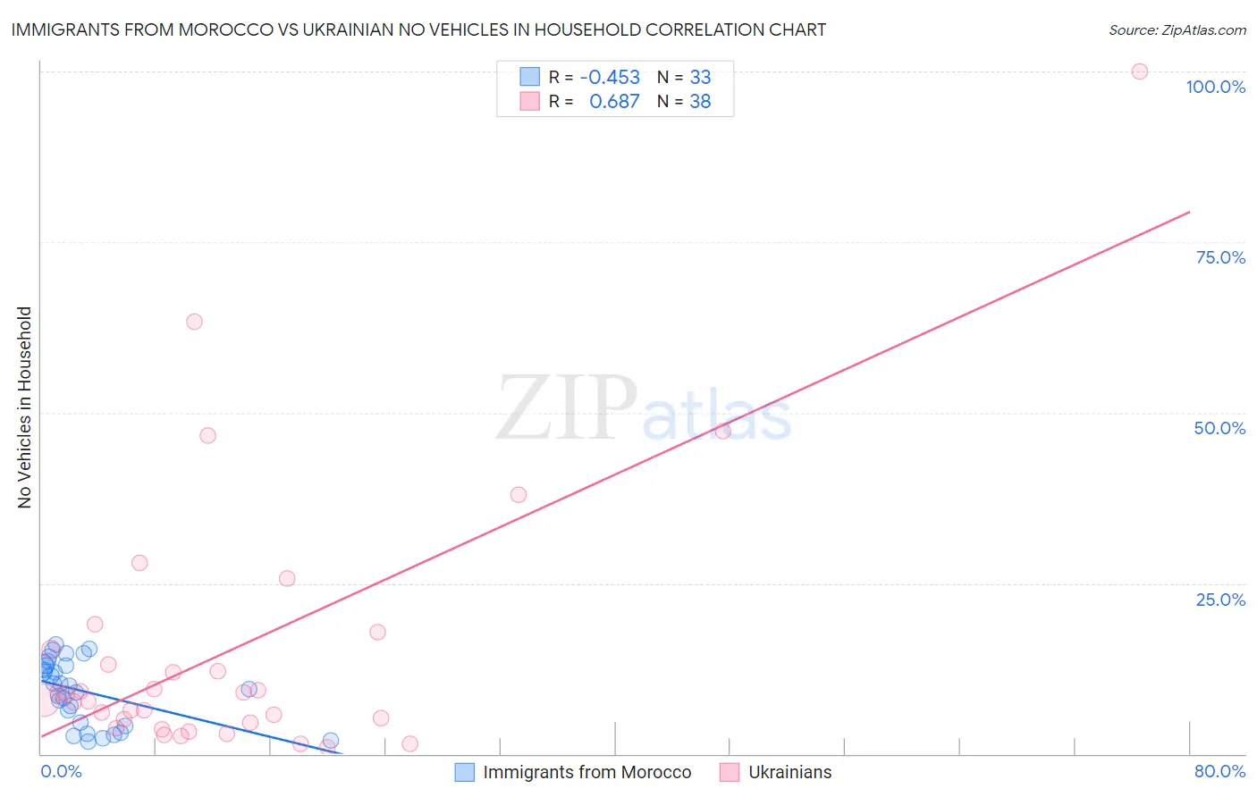 Immigrants from Morocco vs Ukrainian No Vehicles in Household