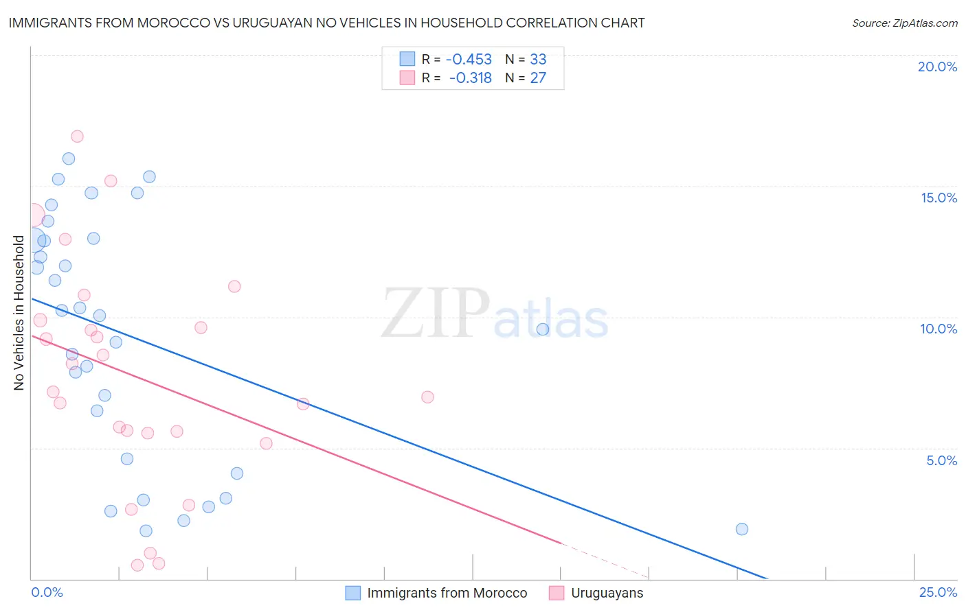 Immigrants from Morocco vs Uruguayan No Vehicles in Household