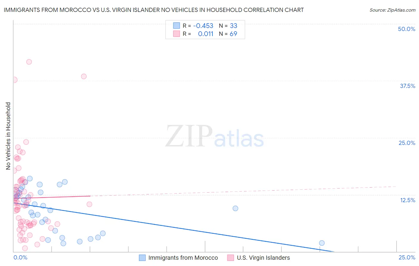 Immigrants from Morocco vs U.S. Virgin Islander No Vehicles in Household