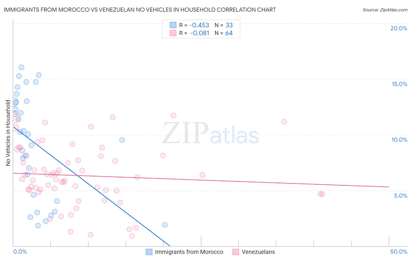 Immigrants from Morocco vs Venezuelan No Vehicles in Household