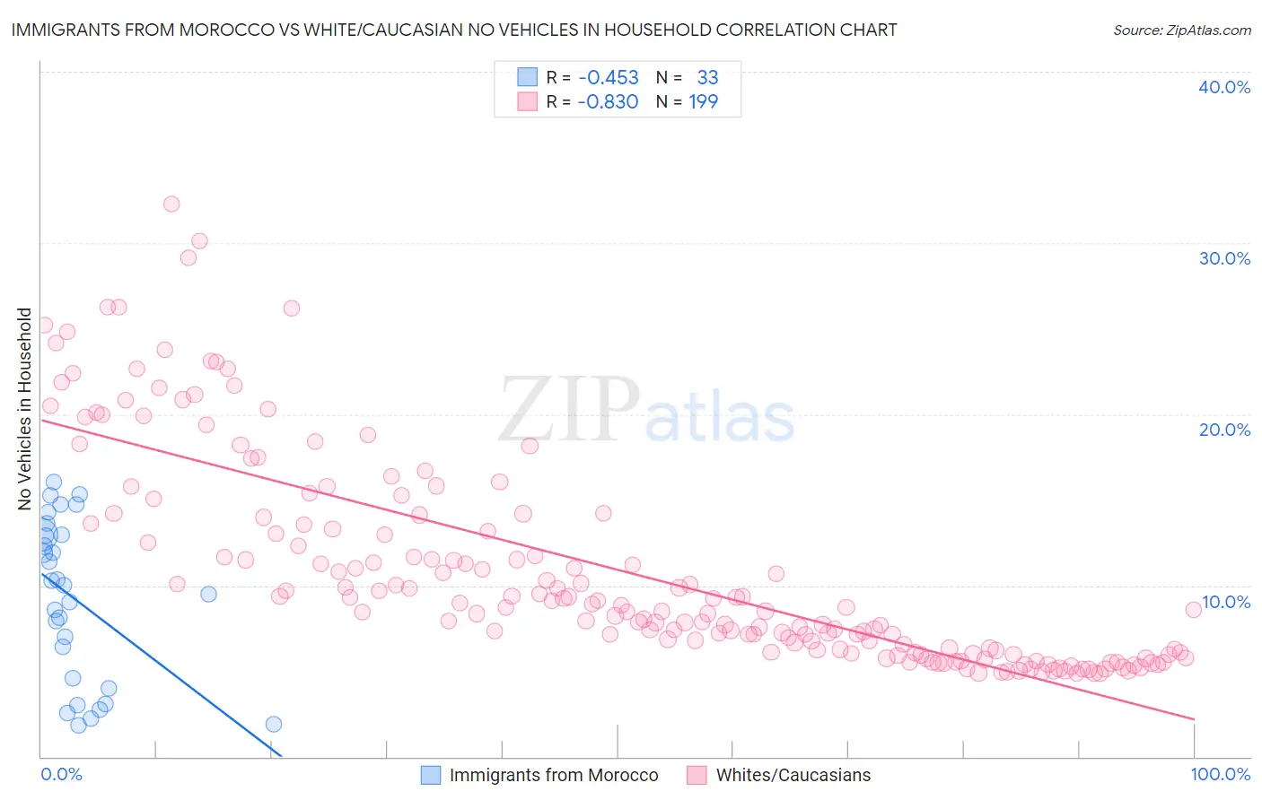 Immigrants from Morocco vs White/Caucasian No Vehicles in Household